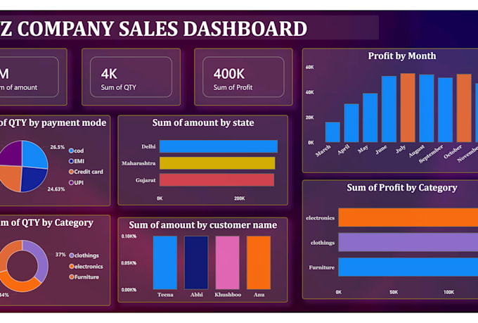 create a professional power bi dashboard with interactive reports